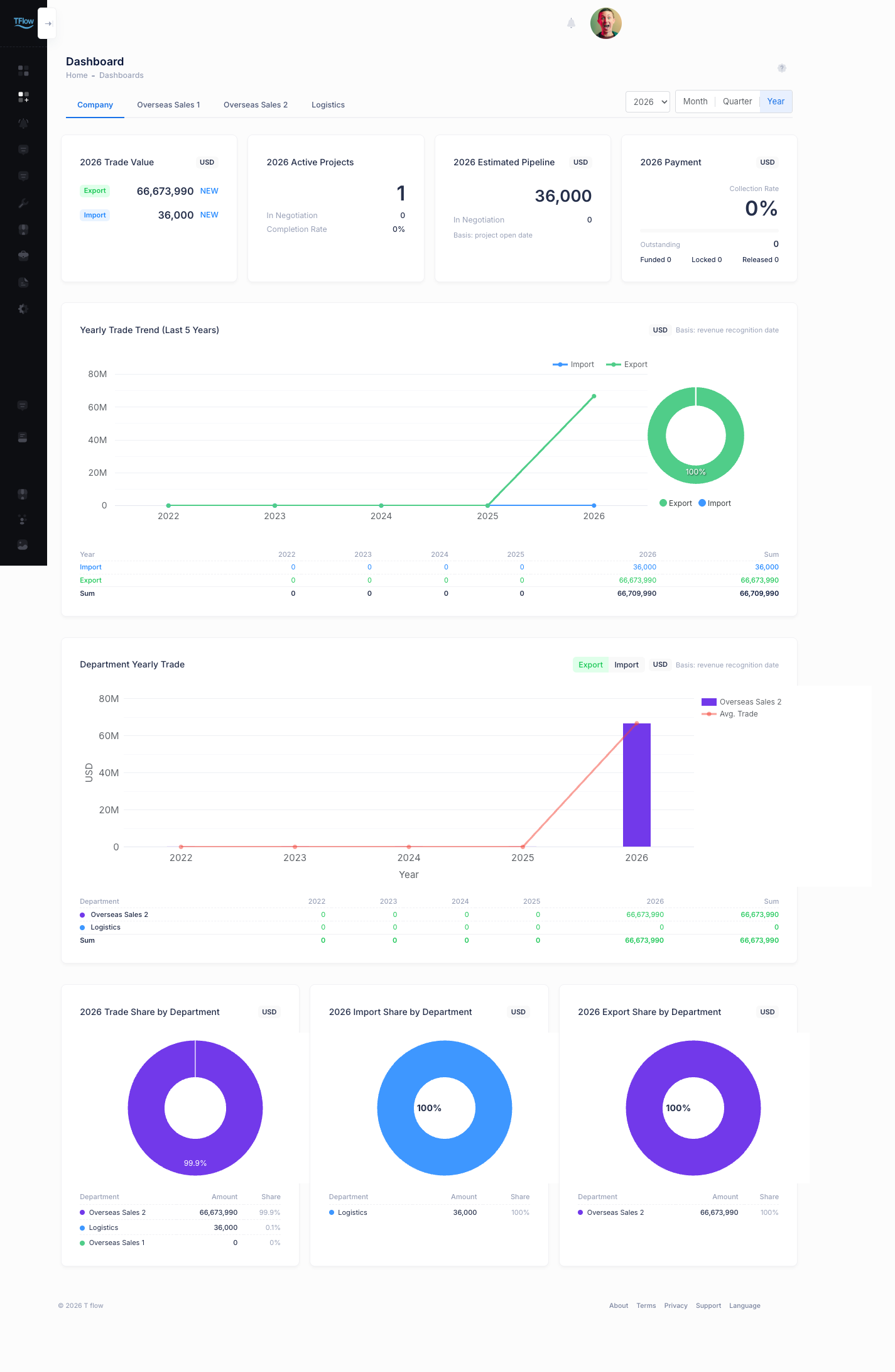 Company dashboard — four KPI tiles, the trade trend, the per-department trade chart, and the trade/import/export share donuts