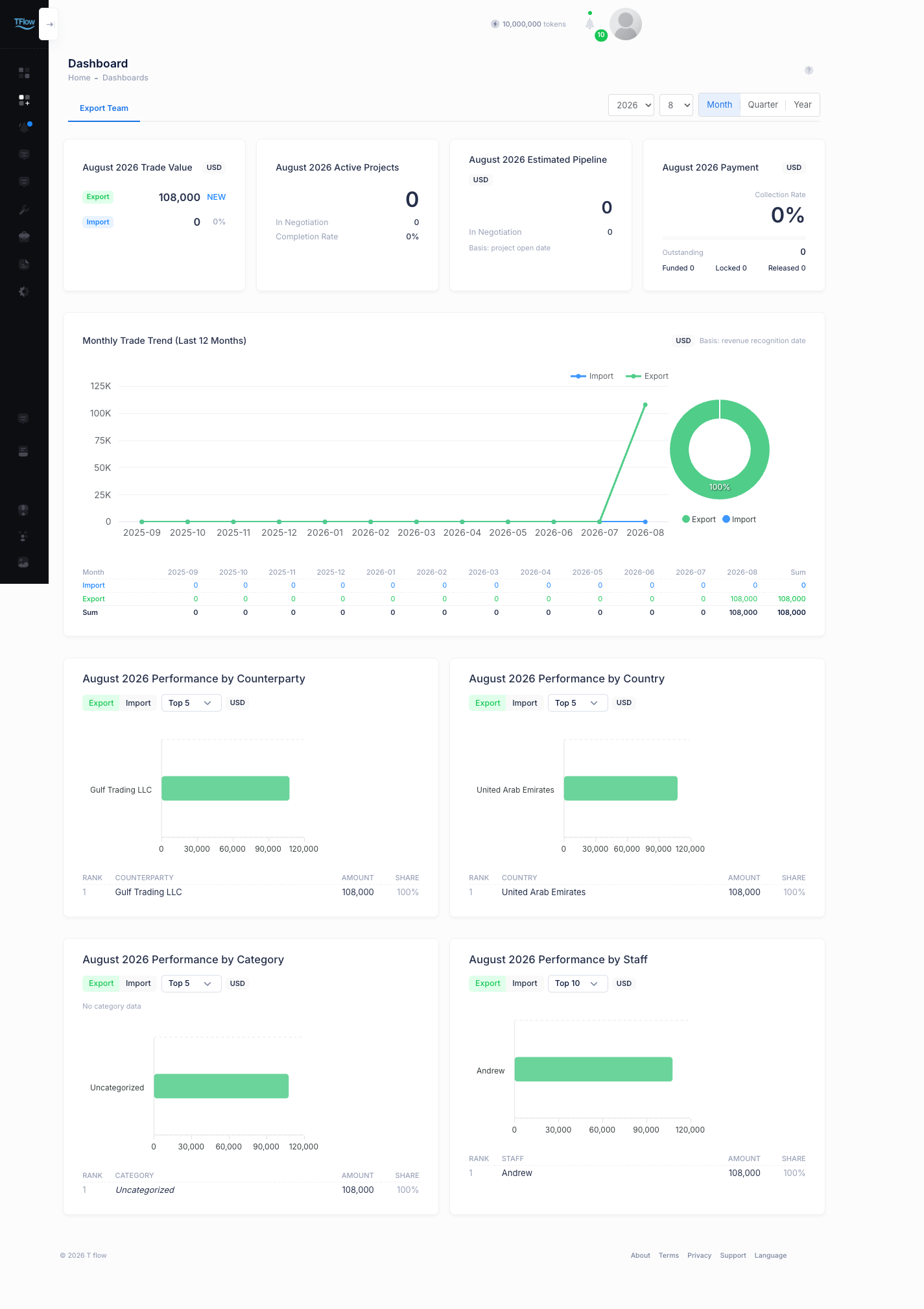 Department dashboard — four KPI tiles, the monthly trade trend, and performance by counterparty, country, category and staff